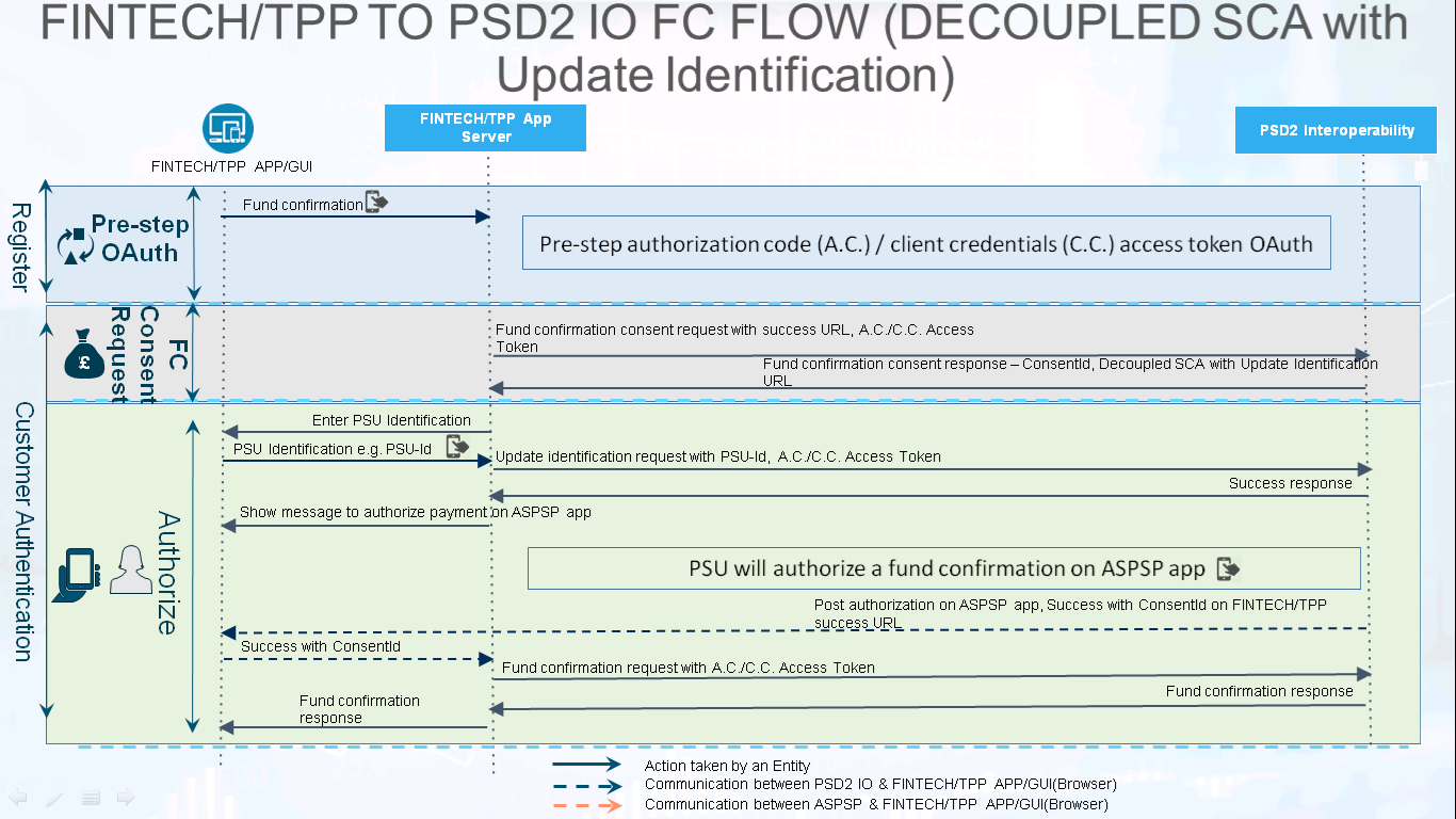 Decoupled SCA with Update Identification